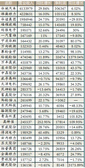 汽车零部件公司业绩