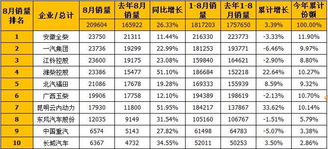 前十均实现增长潍柴增幅达51%8月柴油机市场浅析 前十均实现增长潍柴增幅达51%8月柴油机市场浅析
